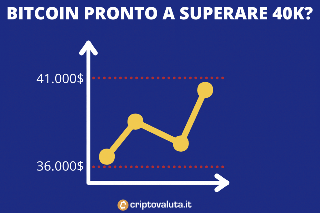 Bitcoin supporti resistenze