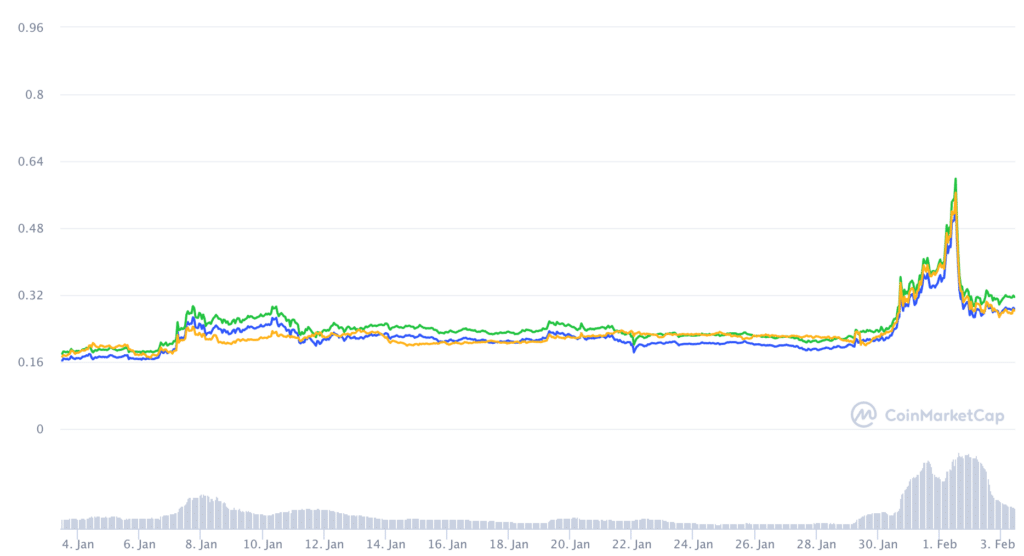 Previsioni Ripple 2021: Cosa accadrà a XRP? FEBBRAIO 2021