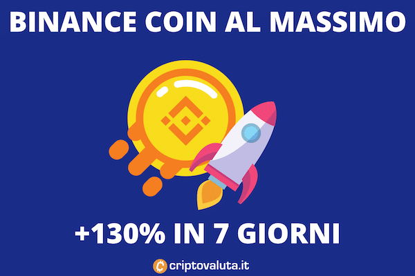 BNB supera il suo massimo storico - ma non vuole fermarsi