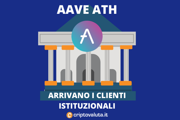 AAVE pro per clienti istituzionali - il token vola