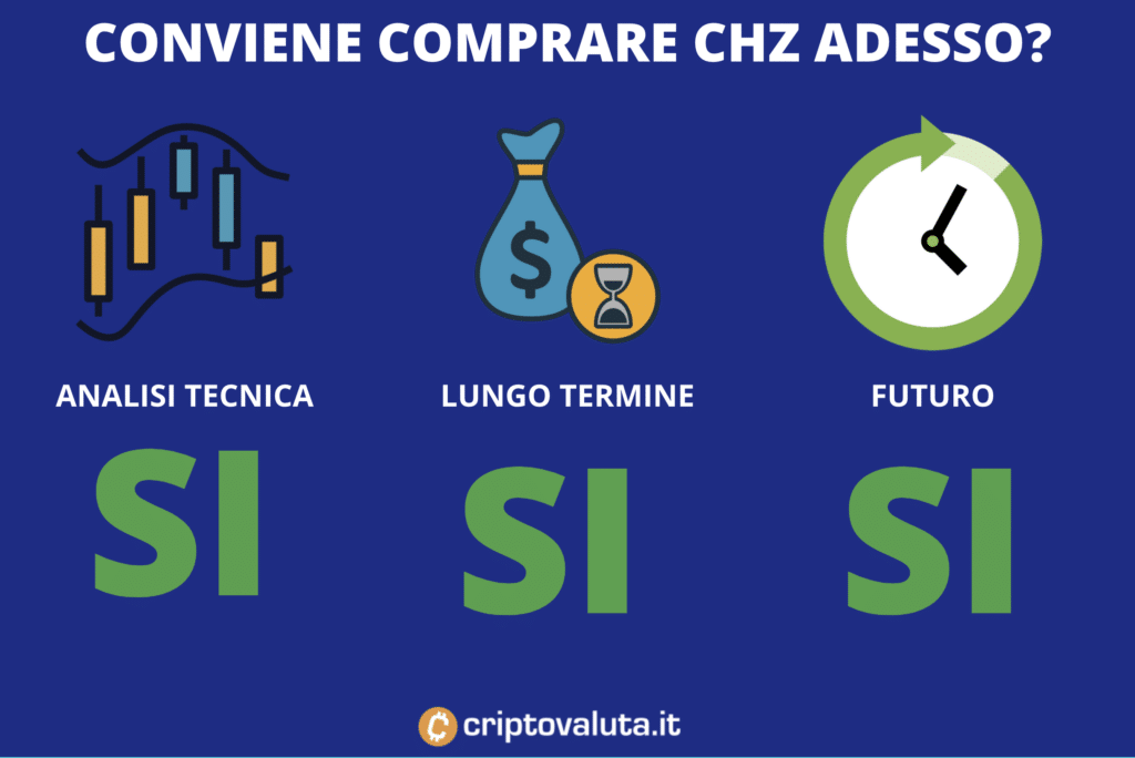 Chiliz conviene comprare - a cura di Criptovaluta.it