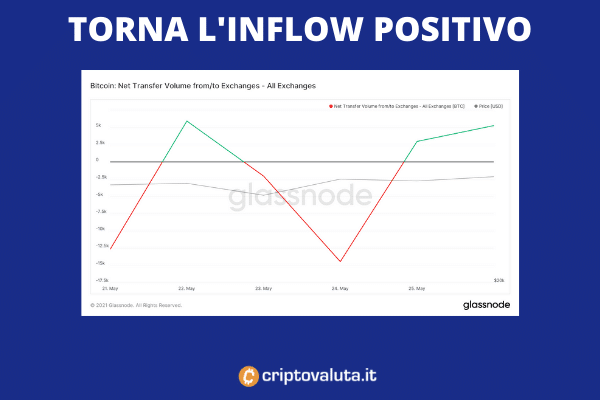 Inflow Bitcoin - a cura di Criptovaluta.it