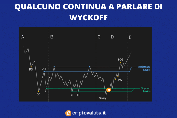 Pattern wyckoff - a cura di Criptovaluta.it