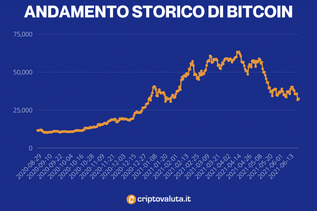 andamento bitcoin grafico