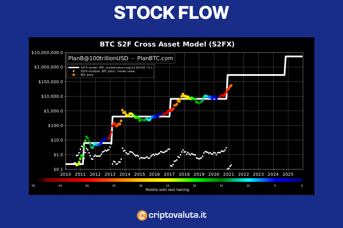 Previsioni Bitcoin: Stime Prezzo BTC 2022, 2023, 2024, 2025, 2026