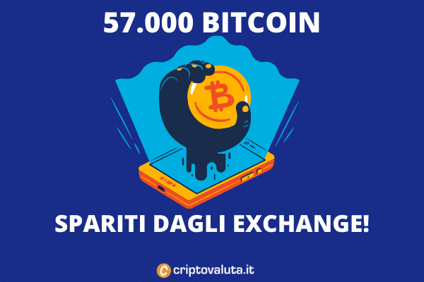 Bitcoin spariti dagli exchange - l'analisi di Criptovaluta.it