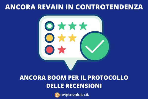 Revain vola sul mercato mentre il settore è in ritirata - l'analisi di Criptovaluta.it