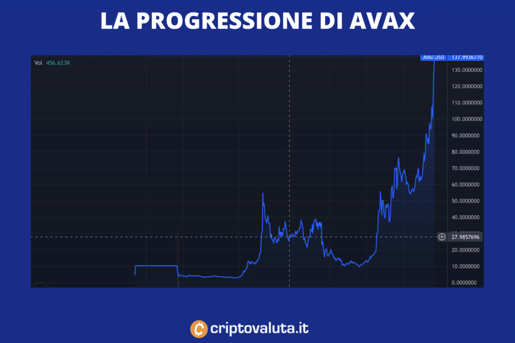 AVAX Chart - Historical