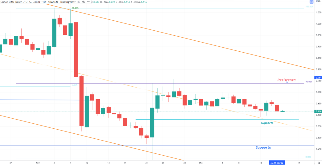 Curve Finance (CRV)