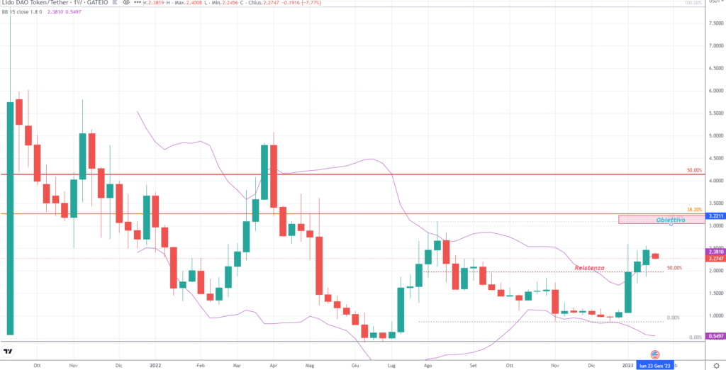 LIDO (LDO) - weekly Gennaio 2023