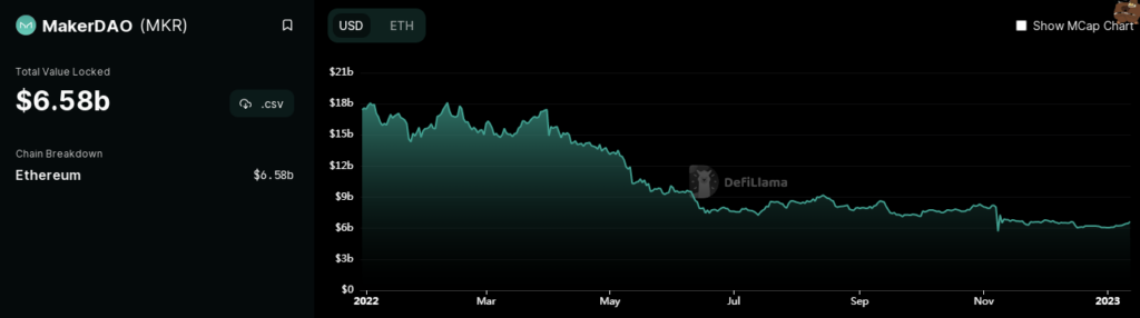 MakerDAO (MKR) - TVL 