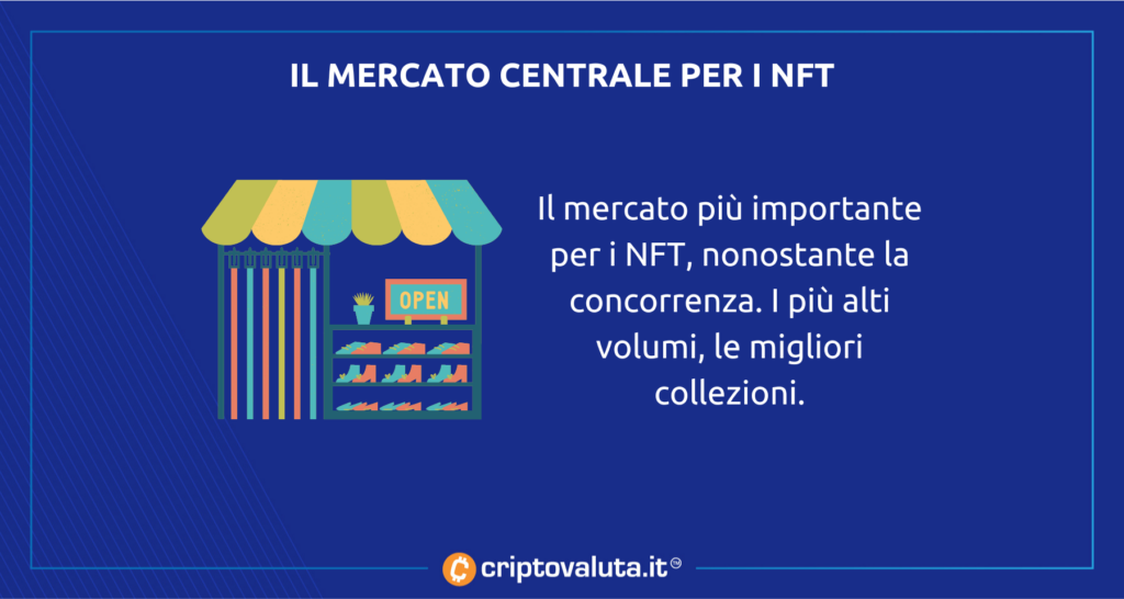 Mercato NFT - cos'è OpenSea