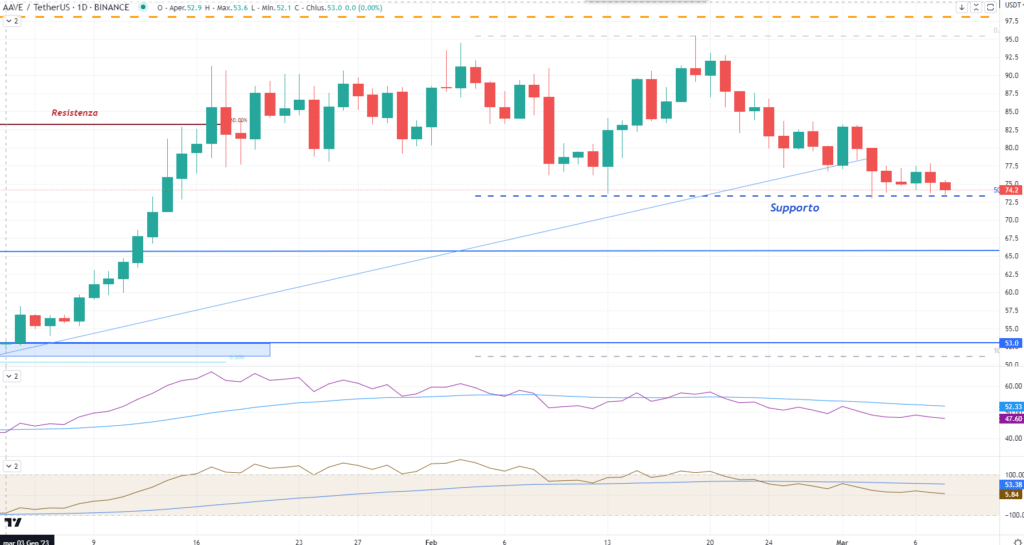 AAVE - 08 Marzo 2023