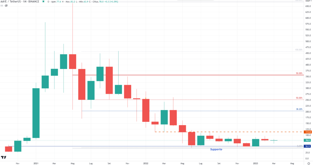 AAVE - Monthly Marzo'23