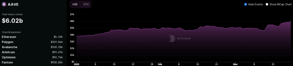AAVE - TVL di Marzo'23