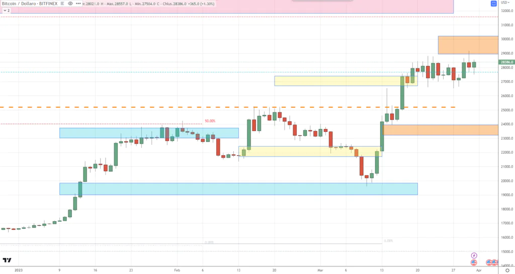 Bitcoin - cluster di prezzo