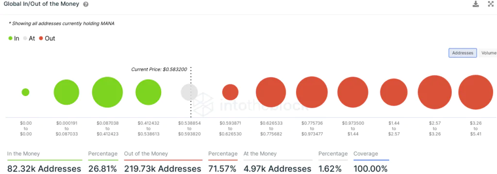 Decentraland - addresses in gain-1