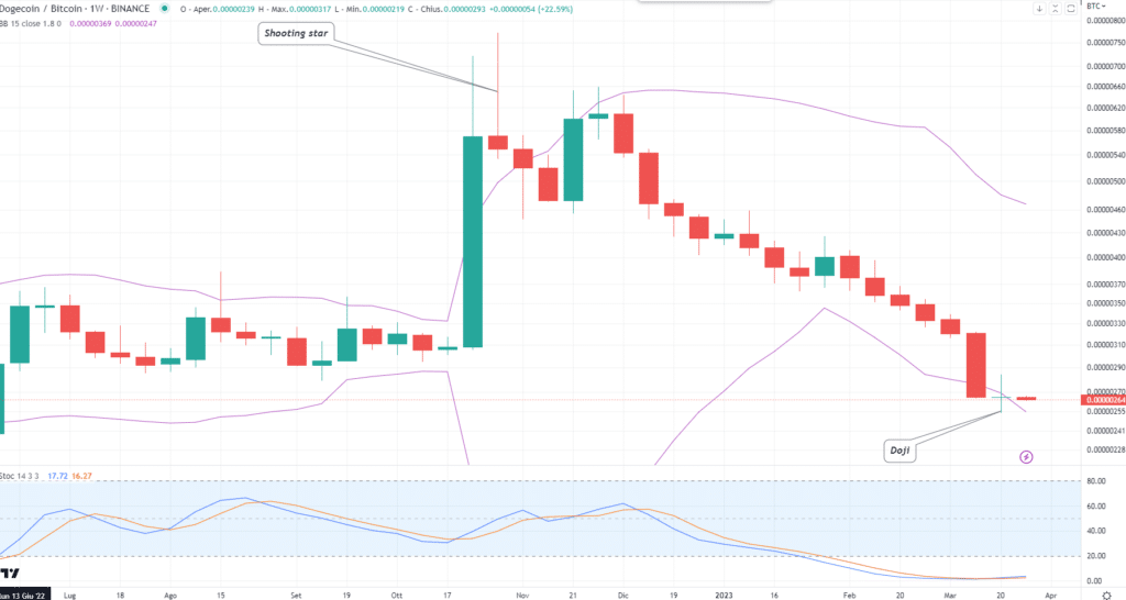 Doge/BTC - weekly Mazro'23