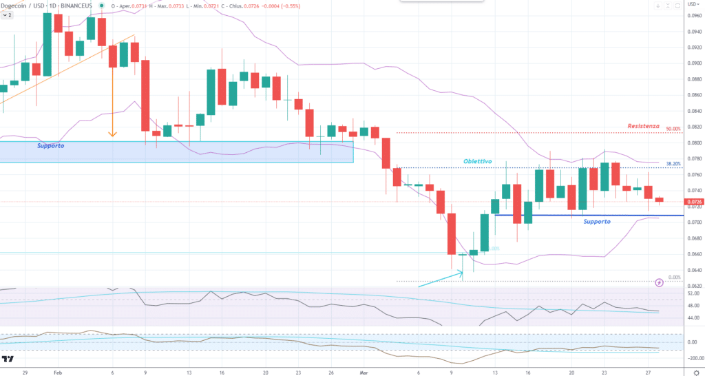 Dogecoin (DOGE) - daily del 28 Marzo'23