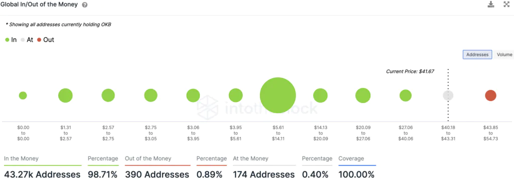 OKB Token - addresses in gain