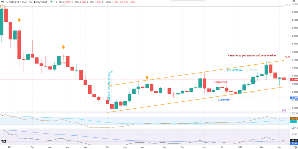 Polygon (MATIC) - weekly Marzo 2023