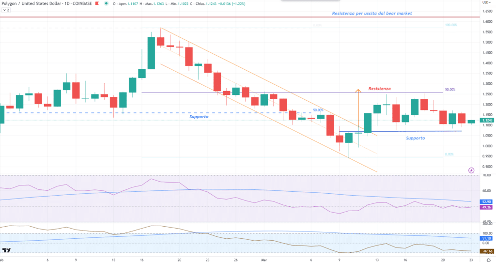 Polygon (MATIC) - daily 23 Marzo 2023