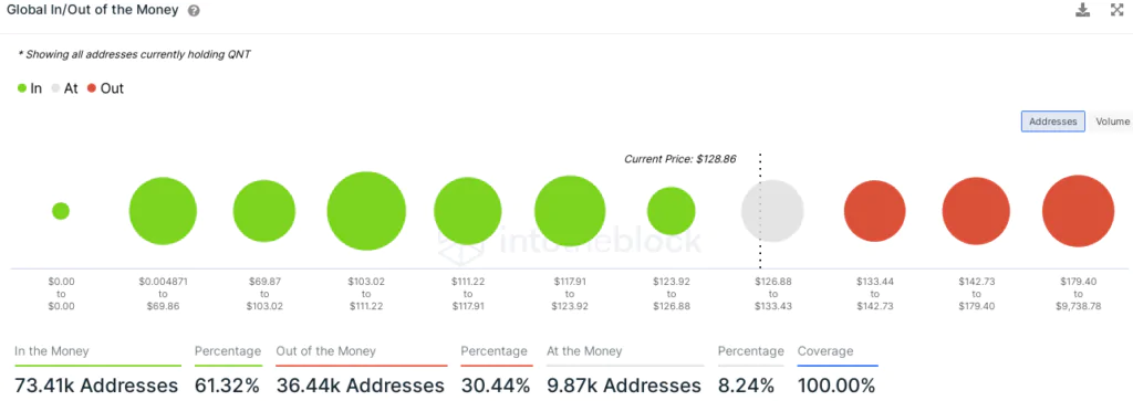 Quant (QNT) - addresses in gain