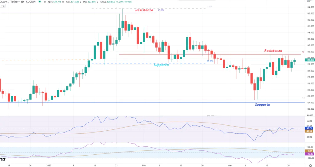 Quant (QNT) - daily 22 Marzo 2023