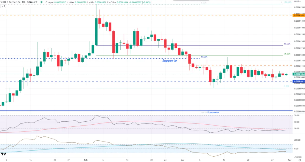 Shiba - Inu - (SHIB) - daily del 31 Marzo'23
