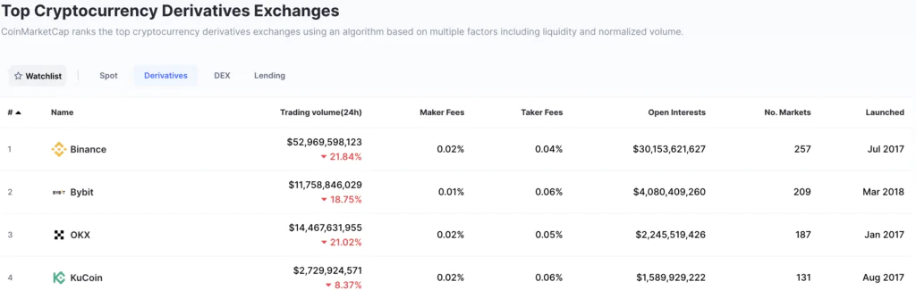 Top Exchange Derivates