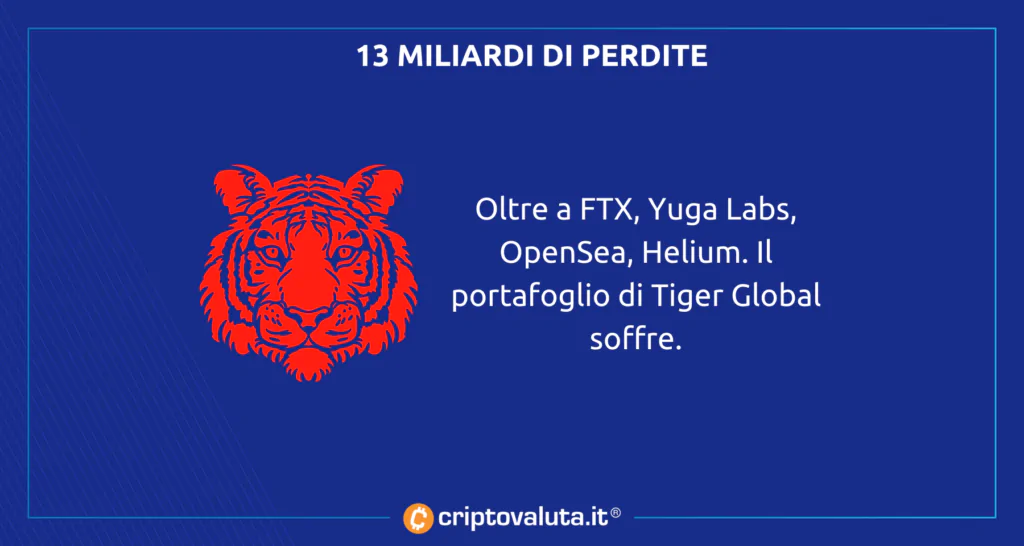 13 miliardi di perdite