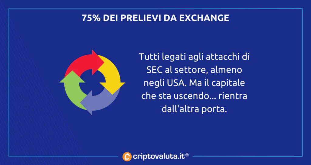 Exchange prelievi - analisi Criptovaluta.it