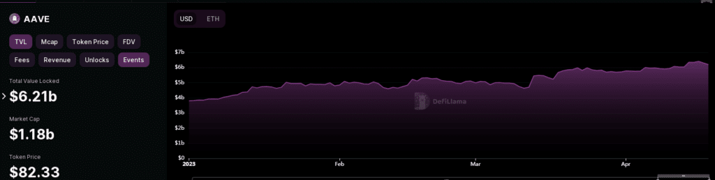 AAVE - TVL - Aprile'23