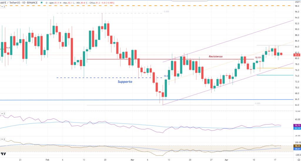 AAVE - daily 19 Aprile 2023