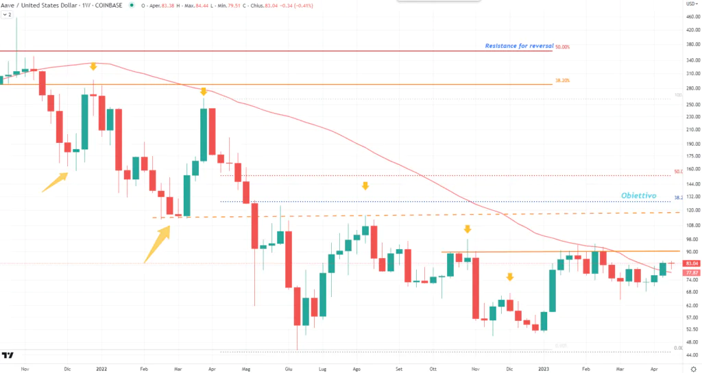 AAVE - weekly Aprile 2023