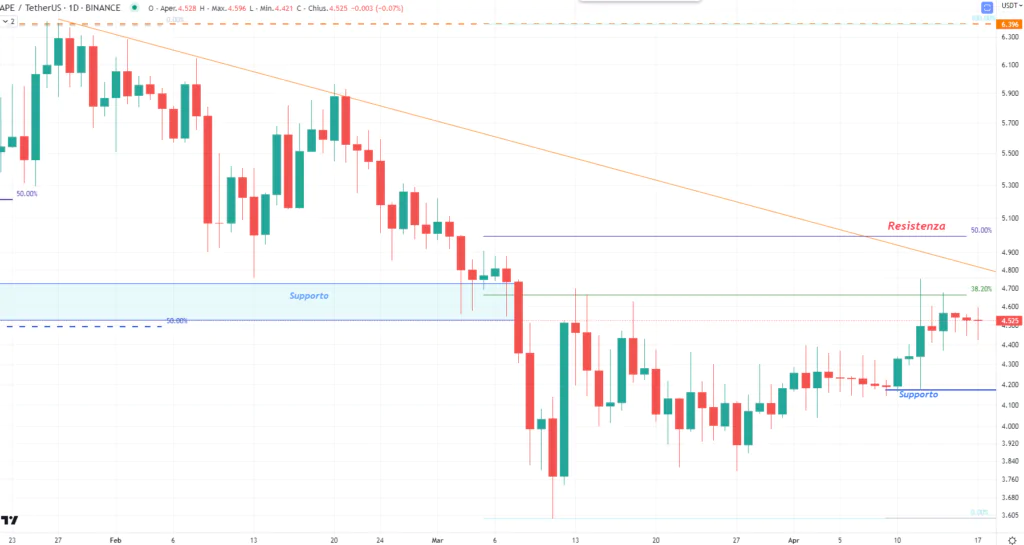 Apecoin (APE) - daily 17 Aprile 2023