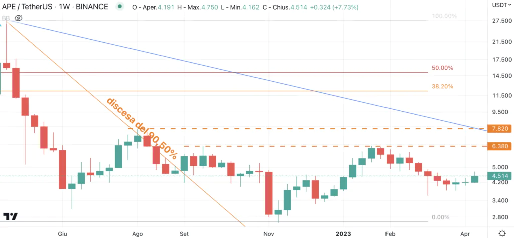 Apecoin (APE) - weekly Arpile 2023