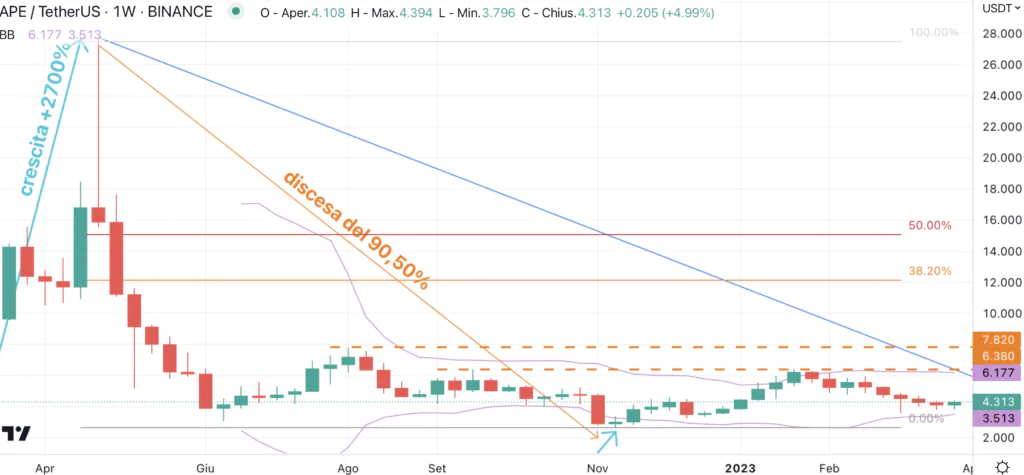 Apecoin (APE) - weekly Marzo 2023