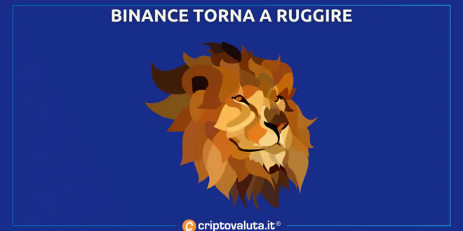 Binance torna a dominare Bitcoin