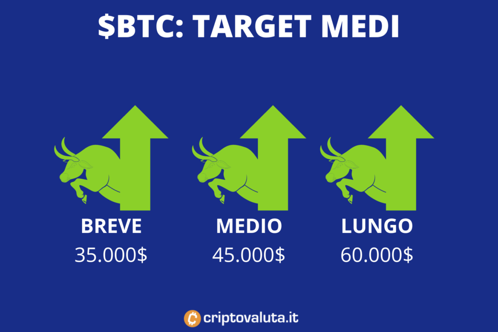 Previsioni Bitcoin: Stime Prezzo BTC 2022, 2023, 2024, 2025, 2026