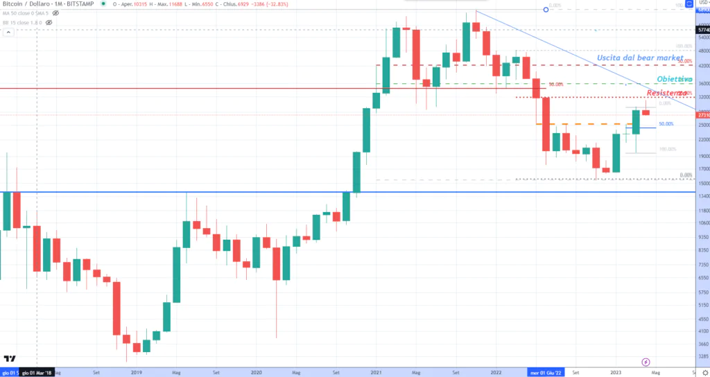 Bitcoin (BTC) - Monthly Aprile'23