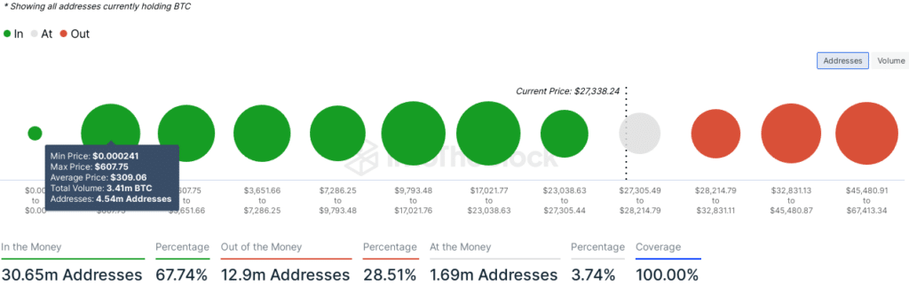 Bitcoin (BTC) - addresses in gain