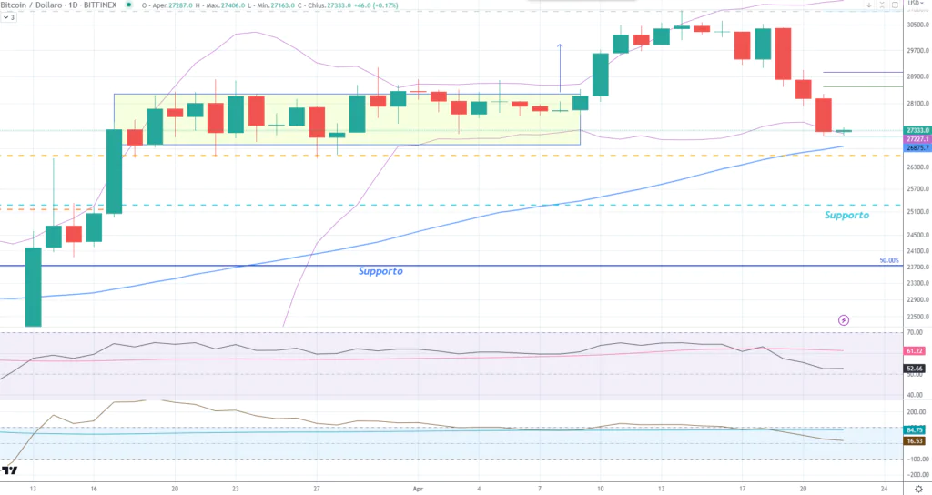 Bitcoin (BTC) - daily 22 Aprile 2023