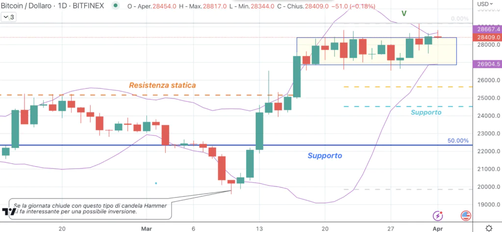 Bitcoin (BTC) - daily del 1 Aprile 2023