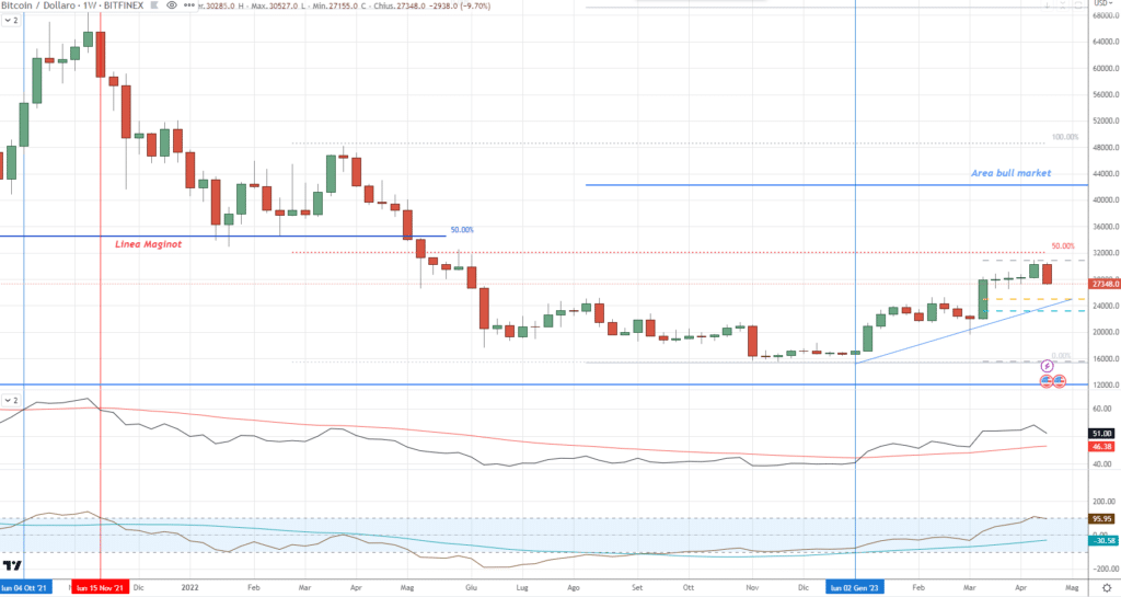 Bitcoin (BTC) - weekly Aprile'23