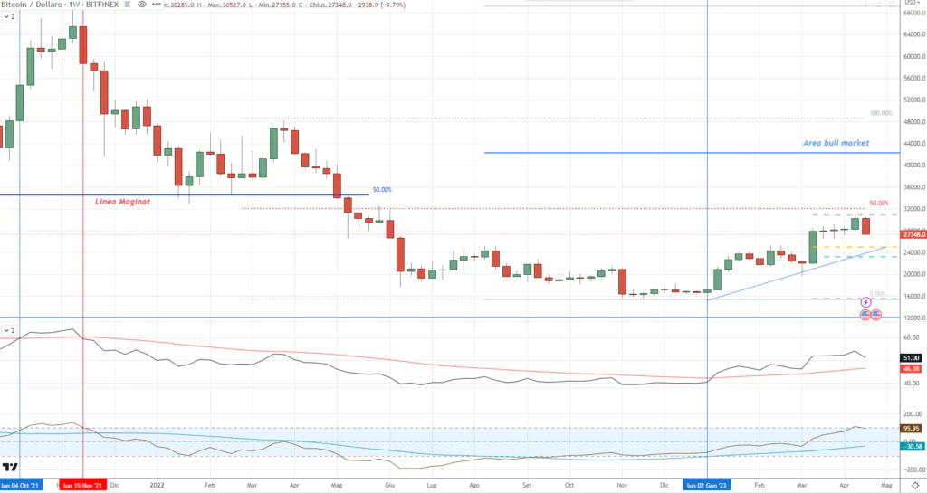 Bitcoin (BTC) - weekly Aprile'23