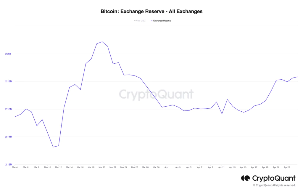 Dati cryptoquant exchange riserve