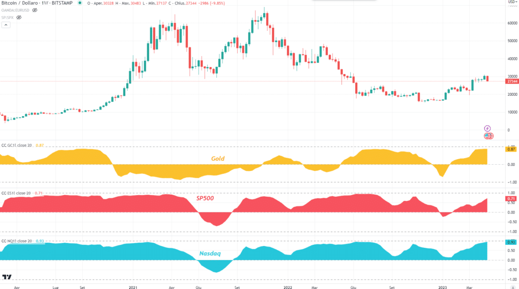 Bitcoin corelazioni