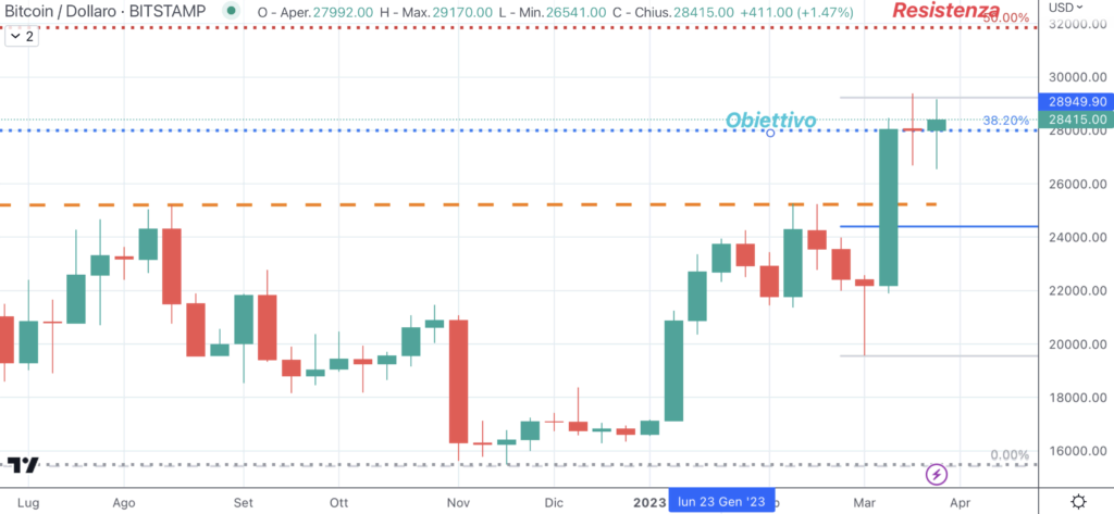 Bitcoin - weekly doji