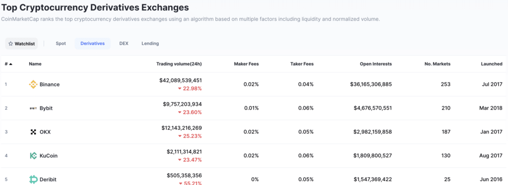 Classifica Exchange per Derivati